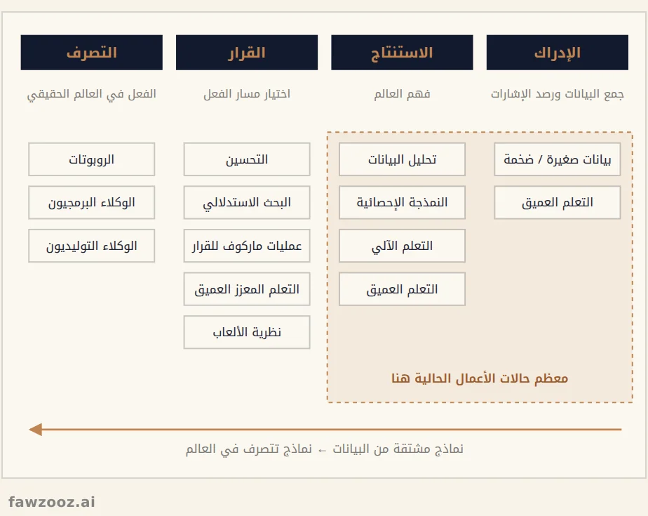 الذكاء الاصطناعي لمؤسسات الأعمال: المهام والتقنيات