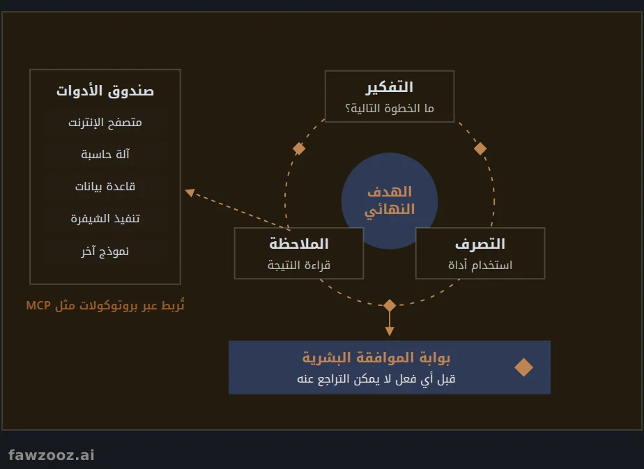 حلقة تفكير الوكيل الذكي