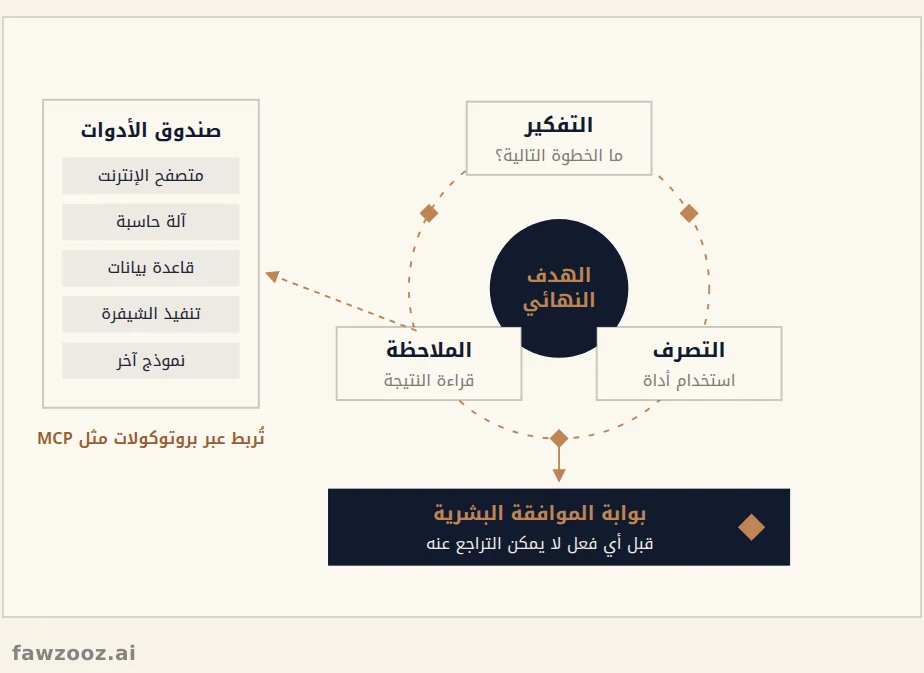 حلقة تفكير الوكيل الذكي