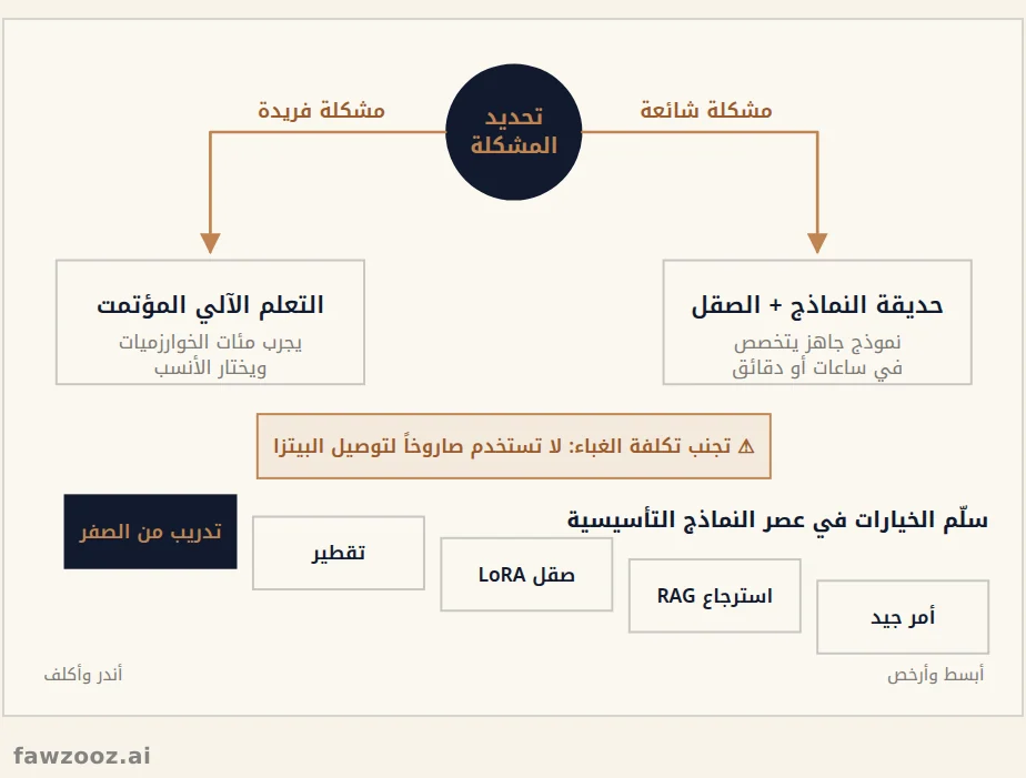 استراتيجية بناء النماذج