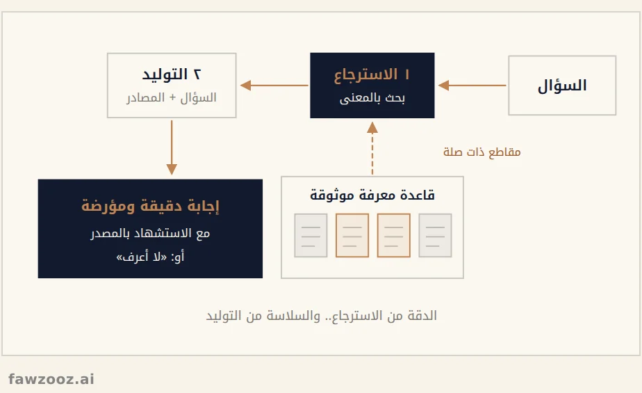 التوليد المعزز بالاسترجاع