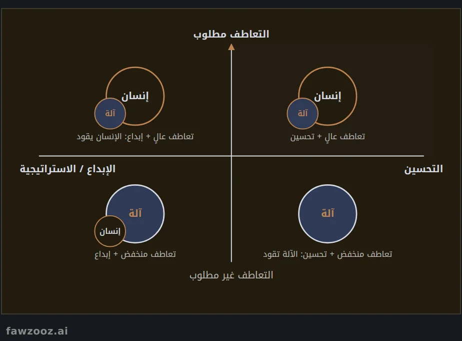 المحاور الرئيسية لتوزيع المهام بين الإنسان والذكاء الاصطناعي