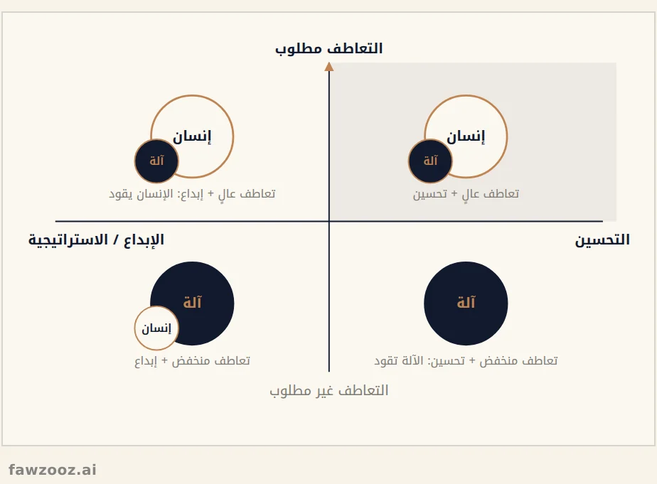 المحاور الرئيسية لتوزيع المهام بين الإنسان والذكاء الاصطناعي
