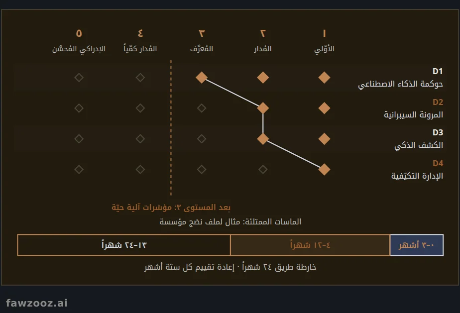 النموذج الموحد لنضج الأمن الإدراكي (UCSMM): أربعة أبعاد وخمسة مستويات