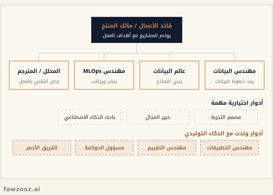 الحد الأدنى لفريق الذكاء الاصطناعي