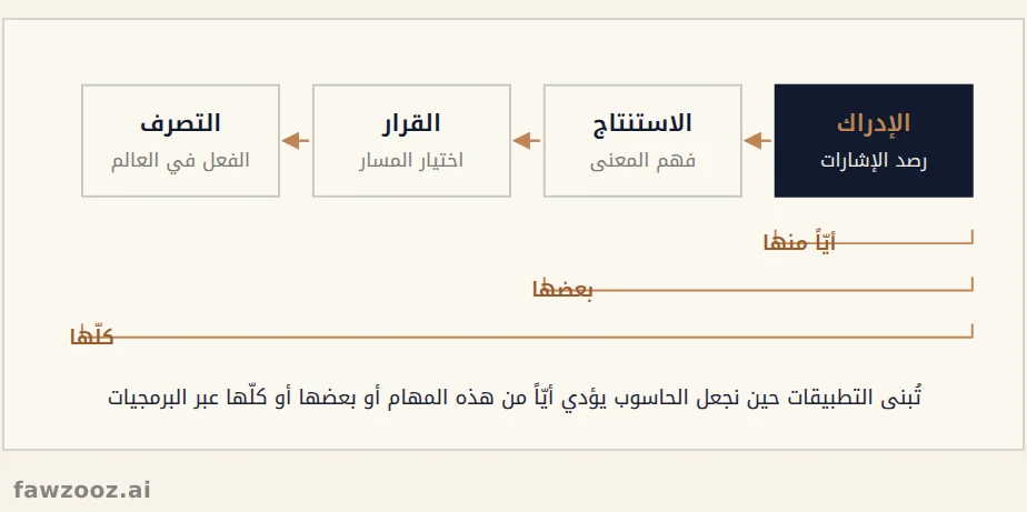 تطبيقات الذكاء الاصطناعي: حين يؤدي الحاسوب مهمة أو أكثر من المهام الأربع