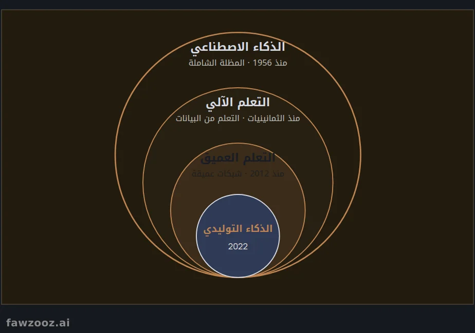 الدوائر المتداخلة: من الذكاء الاصطناعي إلى الذكاء التوليدي