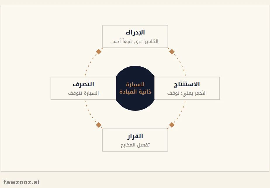 دورة تفكير أنظمة الذكاء الاصطناعي