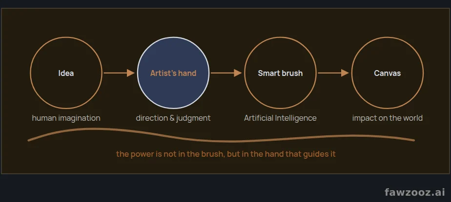 The power is in the artist’s hand