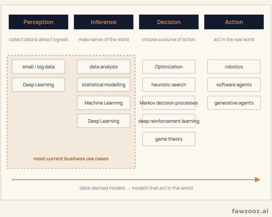 AI for business: tasks and techniques