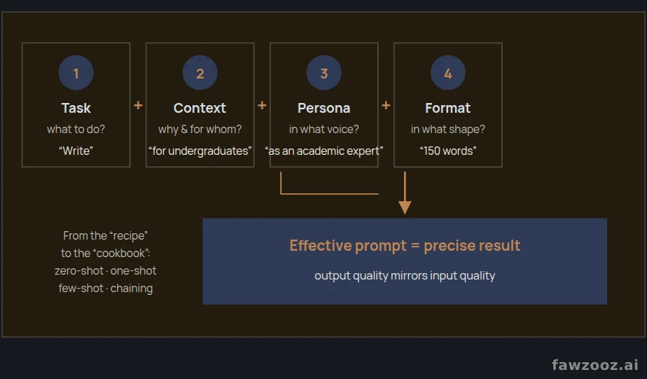 The magic recipe: four ingredients of an effective prompt