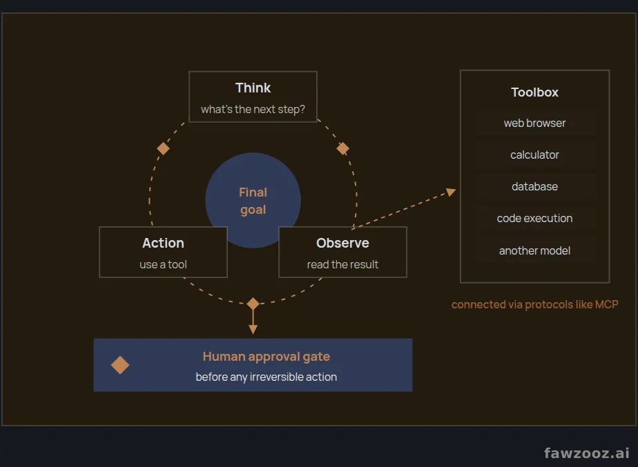 The reasoning loop of a smart agent