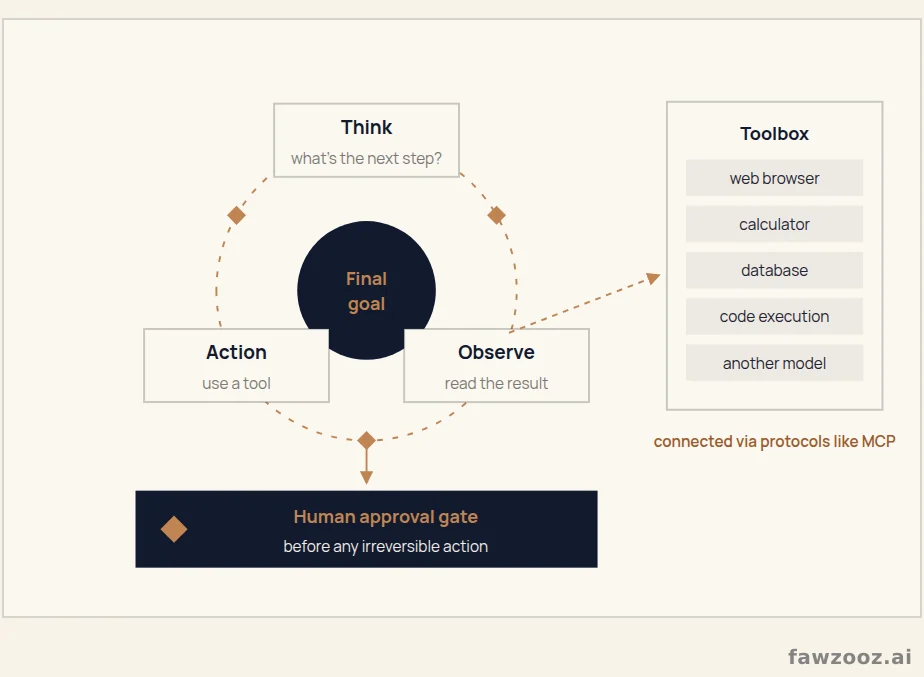 The reasoning loop of a smart agent