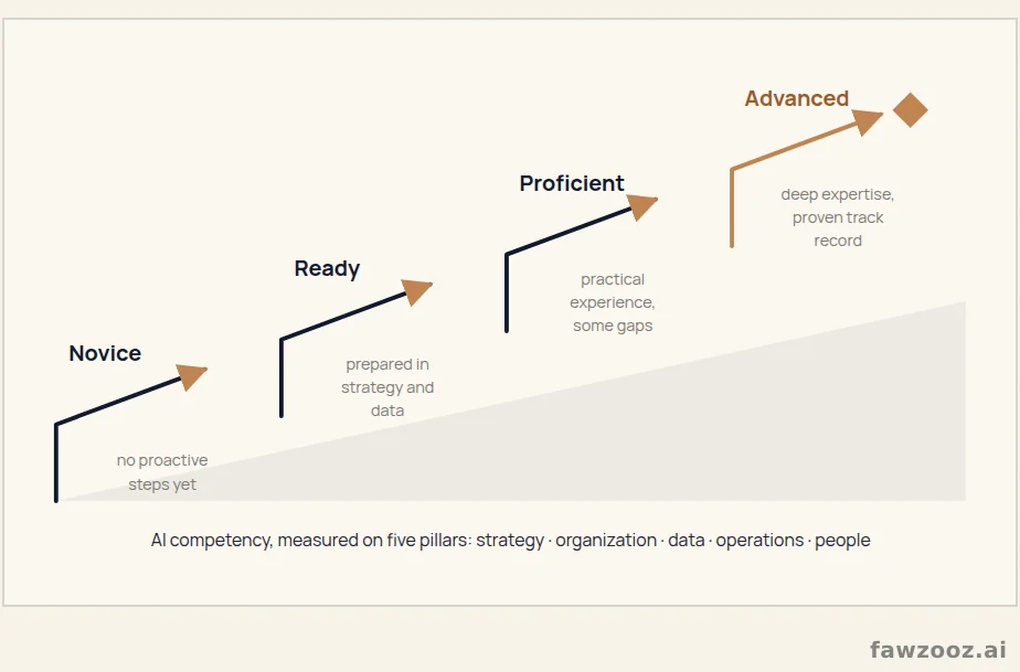 Stages on the road to AI maturity