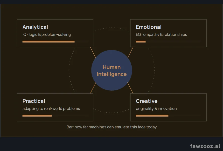 The four faces of human intelligence and how far machines can emulate each