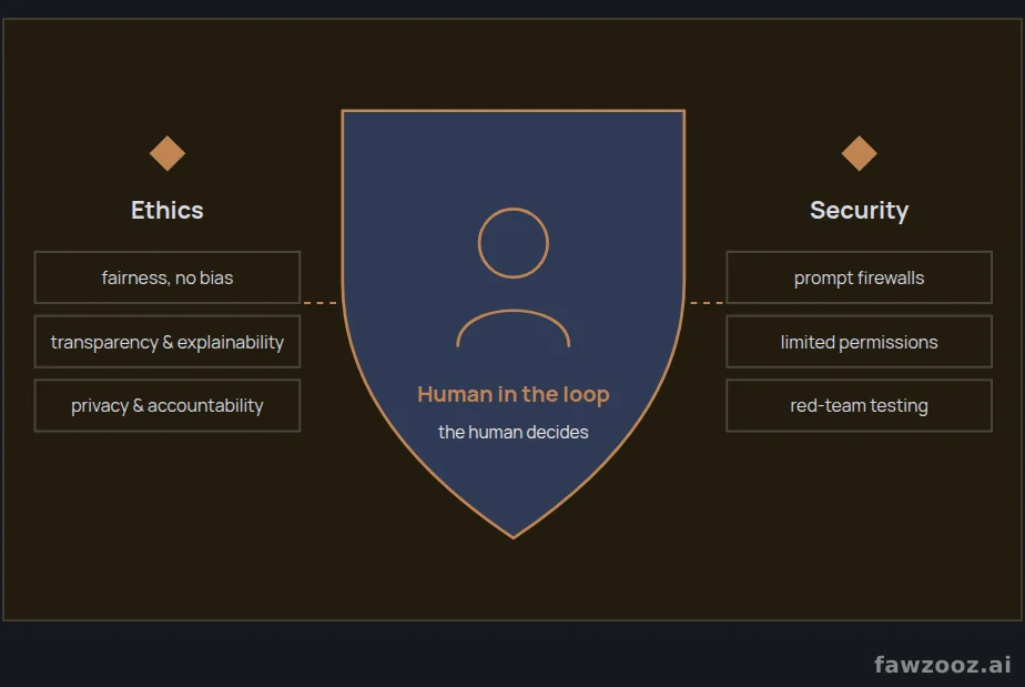 The ethical compass of responsible AI