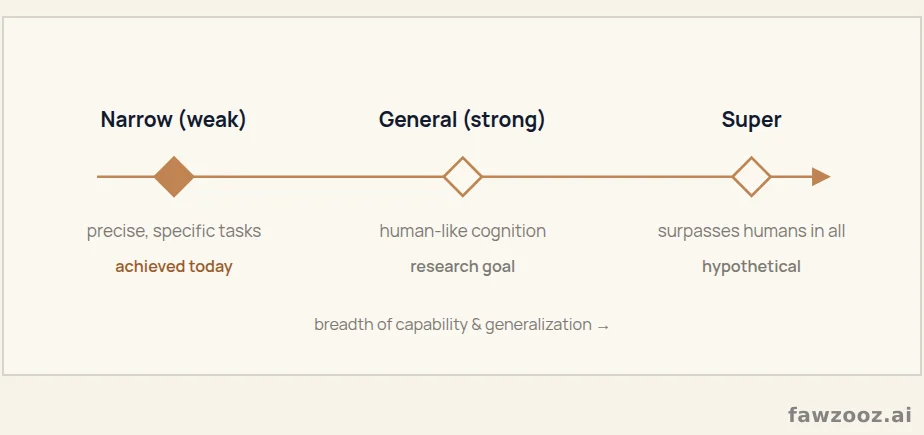 Types of AI by capability