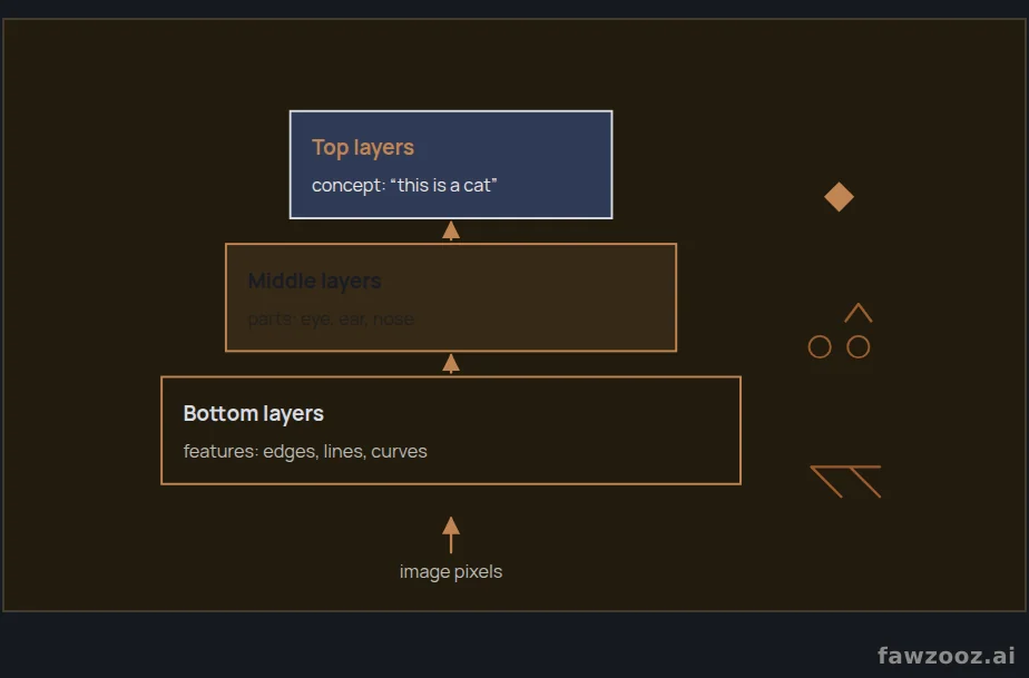 The layer cake: how the intelligent mind perceives the world