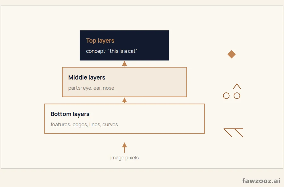 The layer cake: how the intelligent mind perceives the world