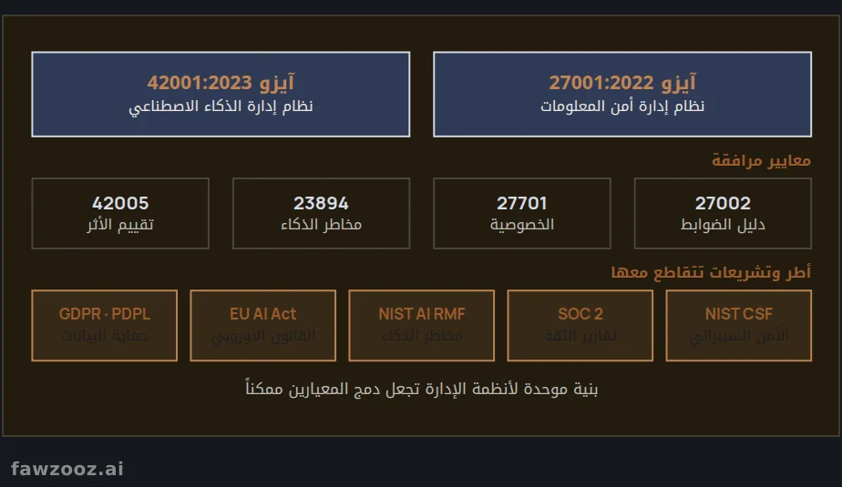 خريطة المعايير: من أمن المعلومات إلى حوكمة الذكاء الاصطناعي