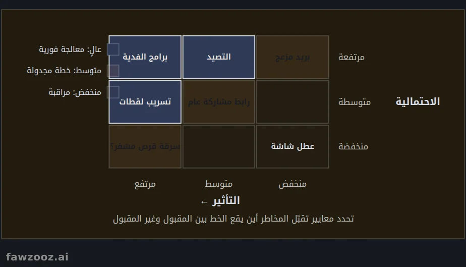 مصفوفة الاحتمالية والتأثير بأمثلة من الصناعات الإبداعية