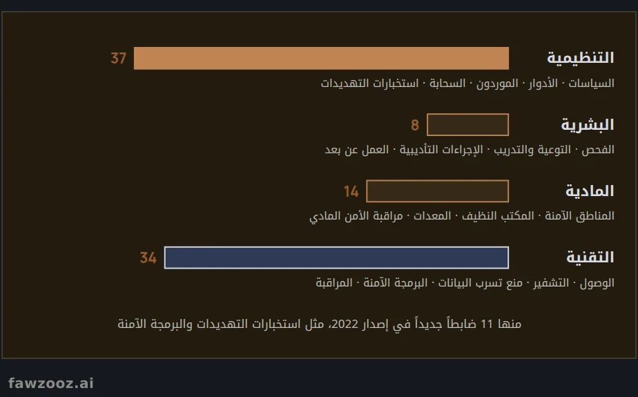 محاور ضوابط الملحق (أ) في آيزو 27001:2022: 93 ضابطاً