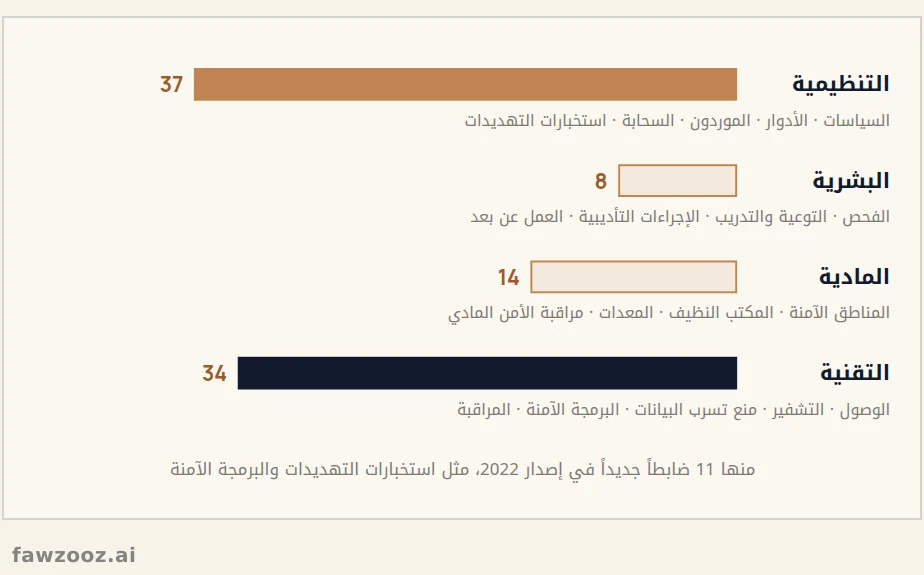 محاور ضوابط الملحق (أ) في آيزو 27001:2022: 93 ضابطاً