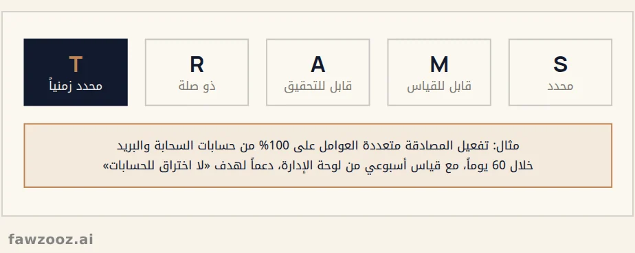 معايير الأهداف الذكية (SMART)