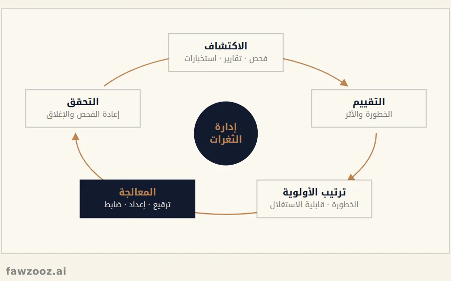 دورة إدارة الثغرات