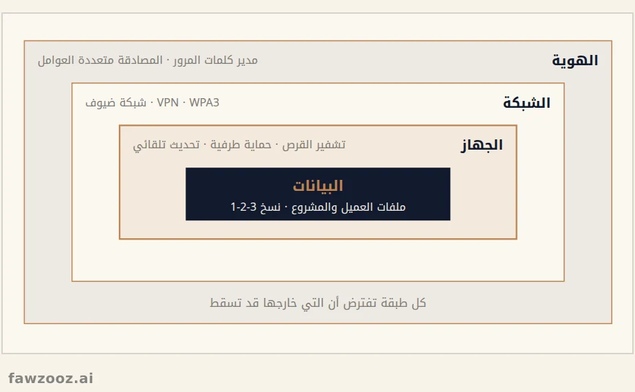 طبقات حماية العامل عن بعد