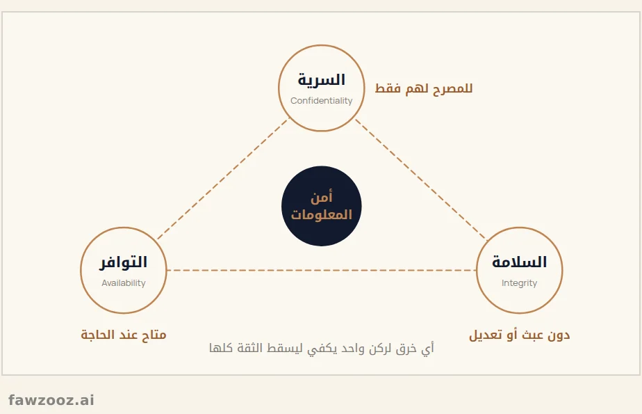 ثلاثي CIA: الركائز الثلاث لأمن المعلومات