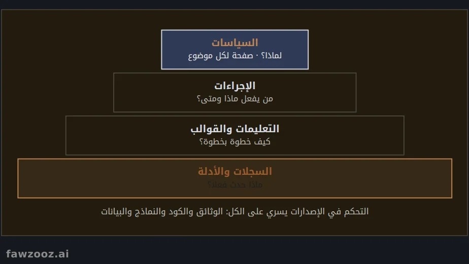 هرم المعلومات الموثقة