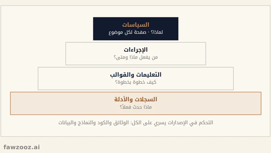 هرم المعلومات الموثقة