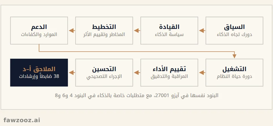 بنية آيزو 42001:2023: البنود من 4 إلى 10 والملاحق