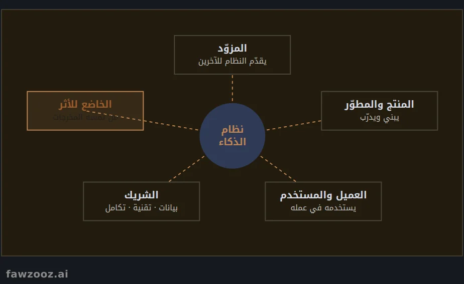 أدوار المؤسسة تجاه نظام الذكاء الاصطناعي