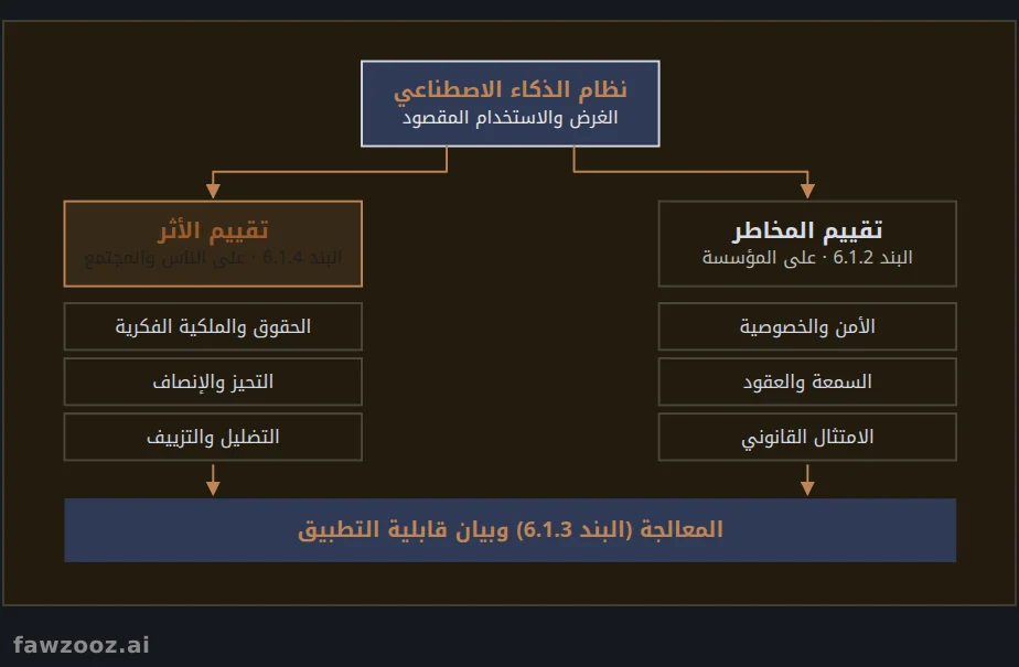 تقييم المخاطر مقابل تقييم الأثر في آيزو 42001