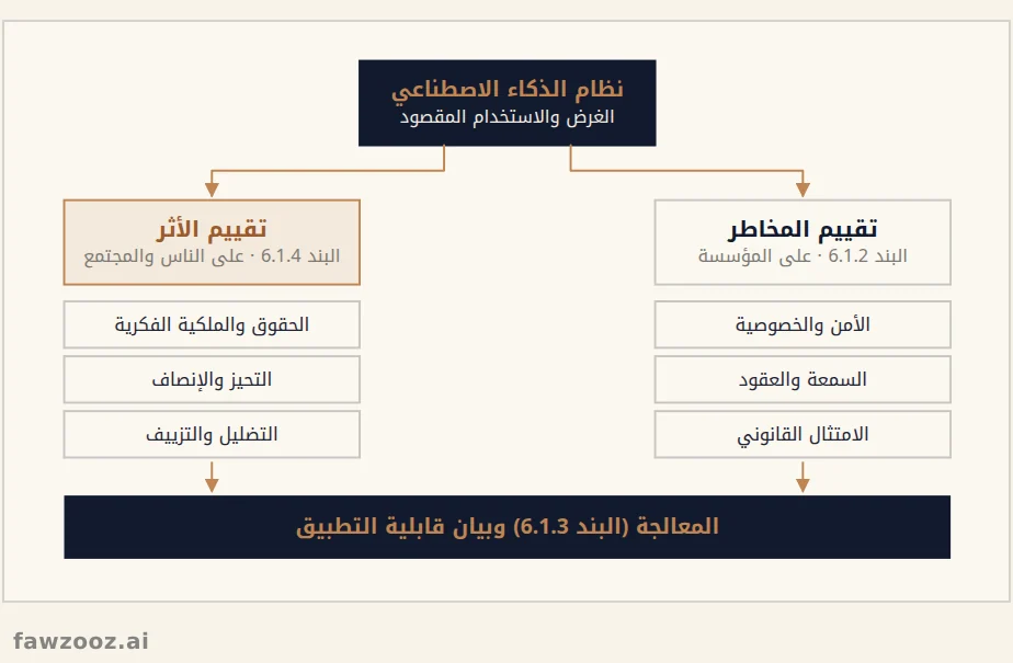 تقييم المخاطر مقابل تقييم الأثر في آيزو 42001