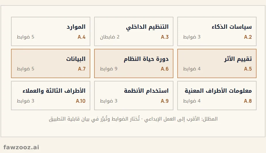 الملحق (أ) في آيزو 42001: تسعة مجالات و38 ضابطاً