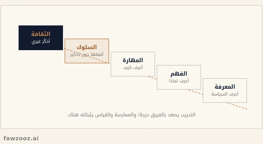من المعرفة إلى السلوك: سلم برنامج التوعية