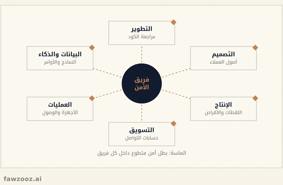 شبكة أبطال الأمن: خبرة الأمن داخل كل فريق