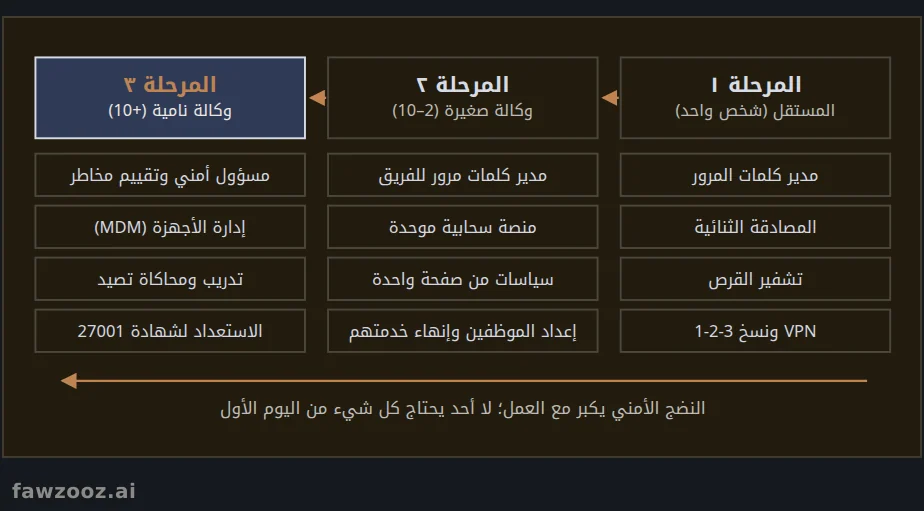 خارطة الطريق الأمنية: من المستقل إلى الوكالة النامية