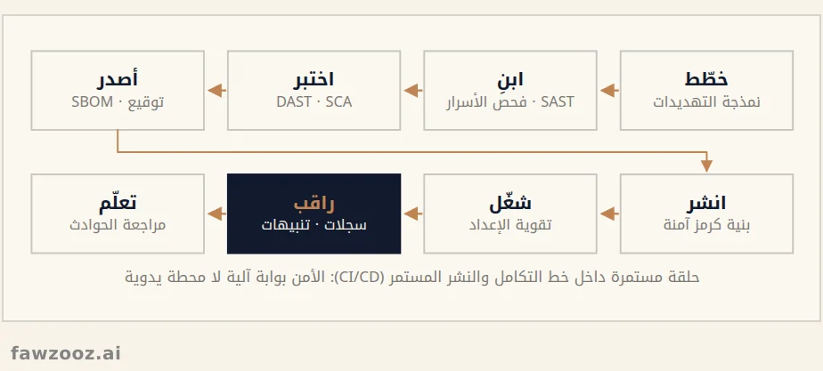 حلقة DevSecOps: الأمن مؤتمت في كل مرحلة