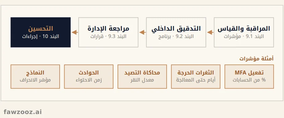 تقييم الأداء: من القياس إلى قرار الإدارة