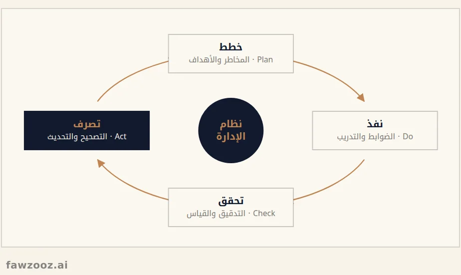 دورة «خطط - نفذ - تحقق - تصرف» (PDCA)