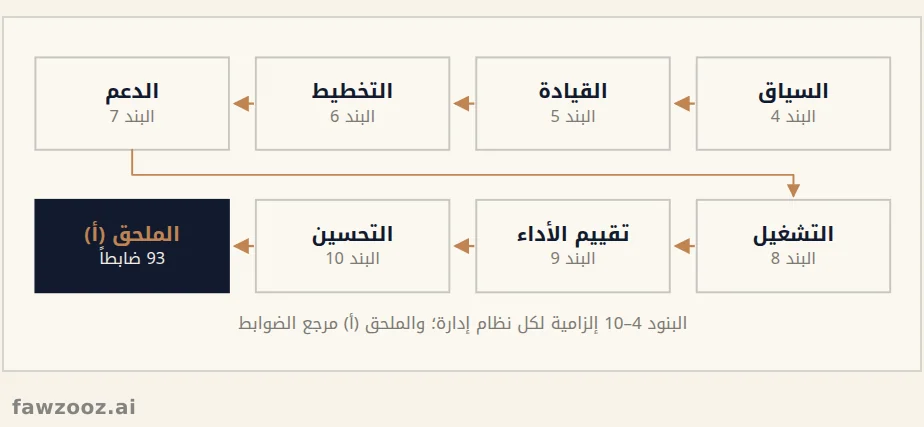 بنية آيزو 27001:2022: البنود من 4 إلى 10 والملحق (أ)