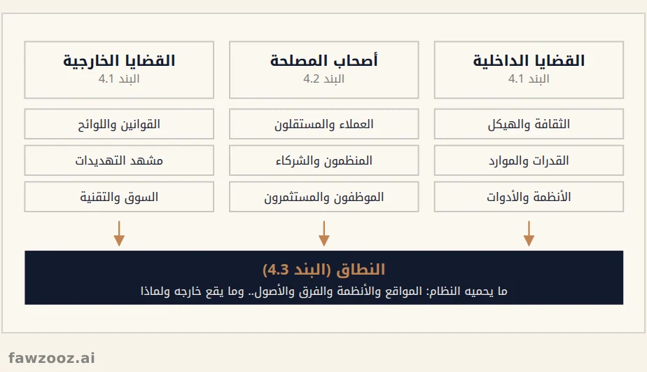 السياق يحدد النطاق: القضايا الداخلية والخارجية وأصحاب المصلحة