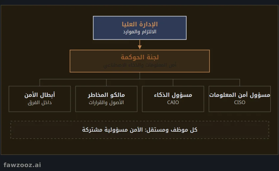 هيكل أدوار الحوكمة الأمنية