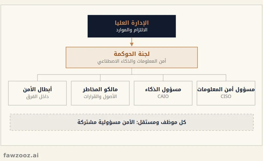 هيكل أدوار الحوكمة الأمنية