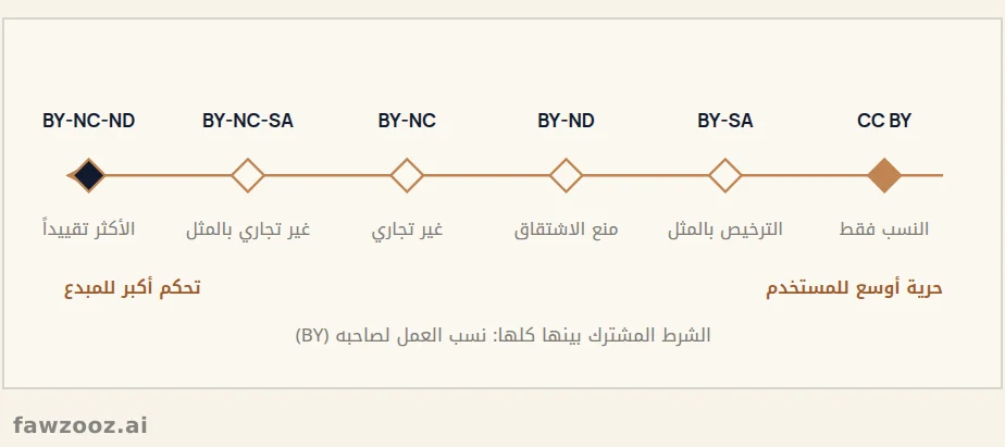 تراخيص المشاع الإبداعي: من الأكثر تساهلاً إلى الأكثر تقييداً