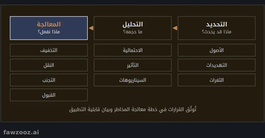 عملية إدارة المخاطر: التحديد والتحليل والمعالجة